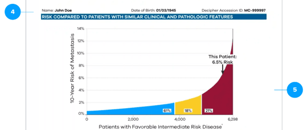 The patient’s risk compared with similar genetic profiles from Decipher Biosciences