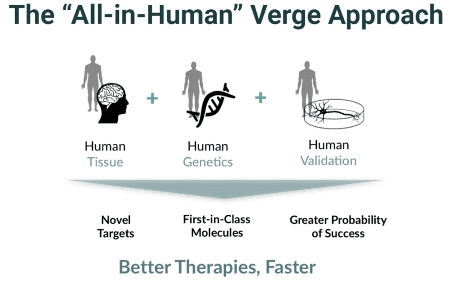 Verge Genomics “All-in-Human” approach