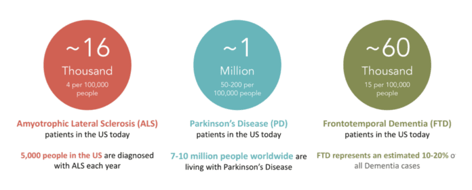 Verge Genomics focuses on three neurodegenerative diseases