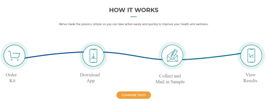 Taking a Toolbox Genomics test