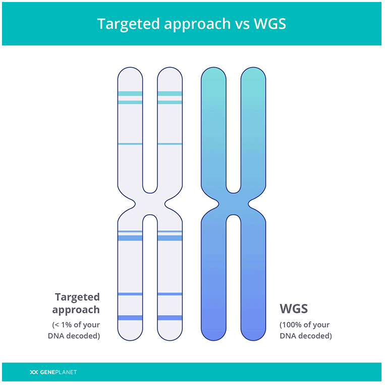 Target approach vs WGS from GenePlanet