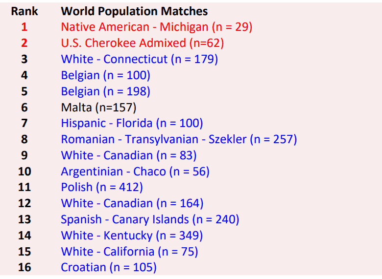 Sample world matches from DNA Consultants test