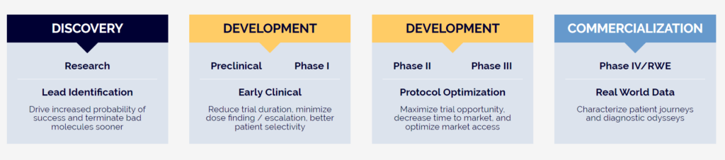 Sema4 works with biopharma companies