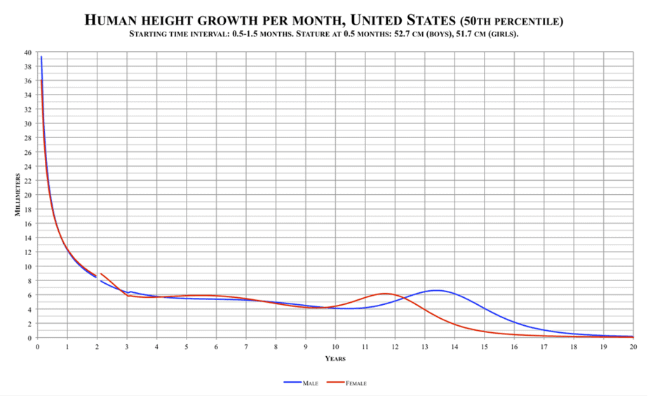 Human height growth