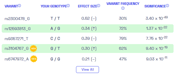 Restless leg syndrome sample variants