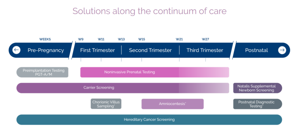 Options for women’s health testing