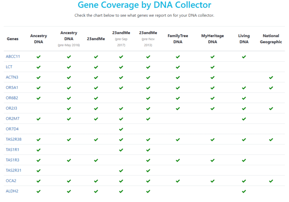 Gene coverage by DNA collectors accepted by Gene Heritage