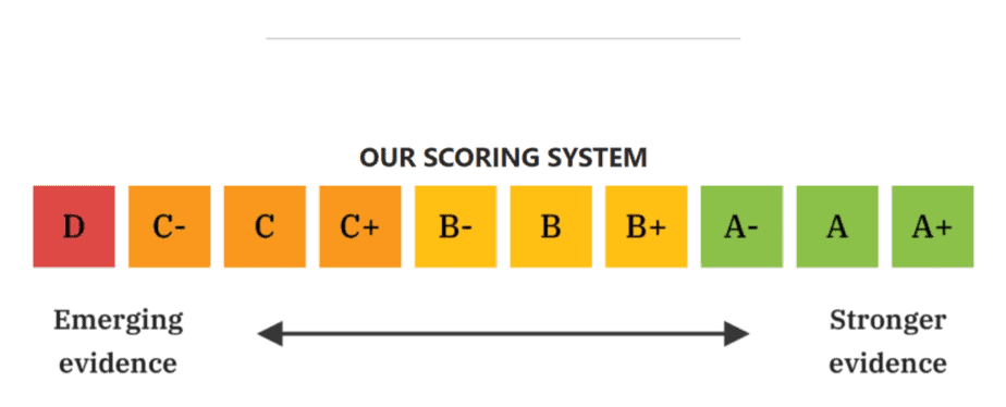 GeneFood scoring system