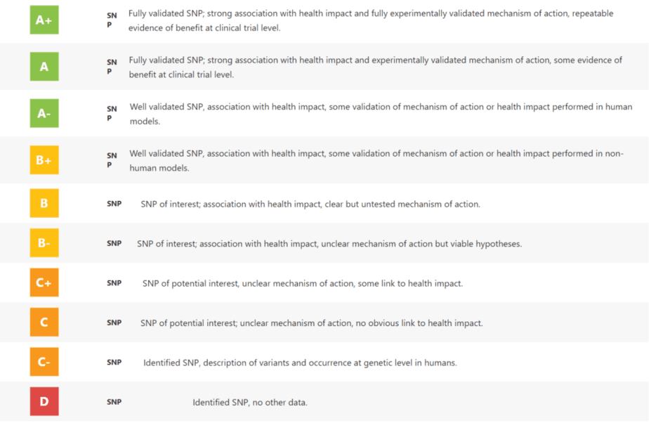 Detailed view of the GeneFood scoring system