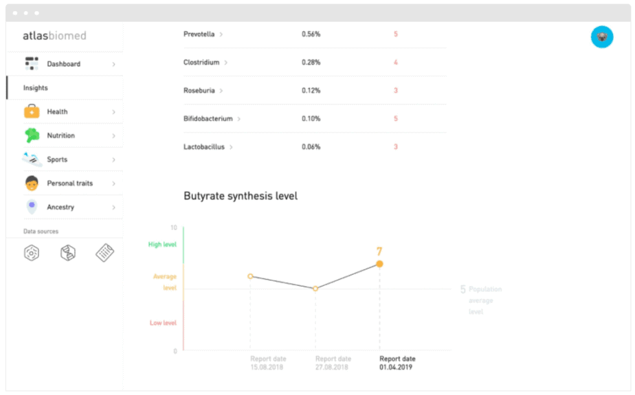 Changes to the butyrate synthesis level over time