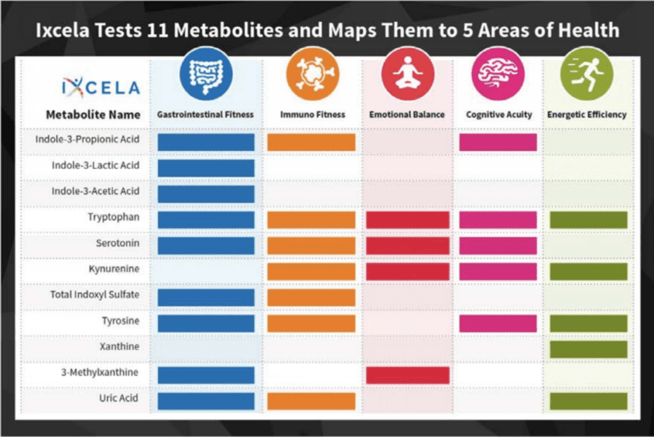 The 11 metabolites tested for in an Ixcela test