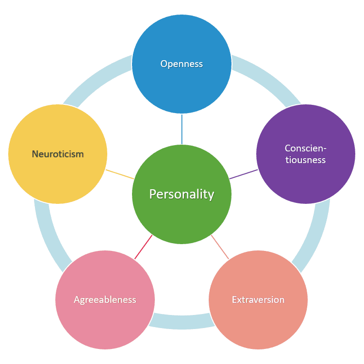 Diagram of the Big Five personality traits