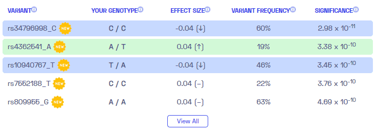 Sample variants on GERD from Nebula Genomics