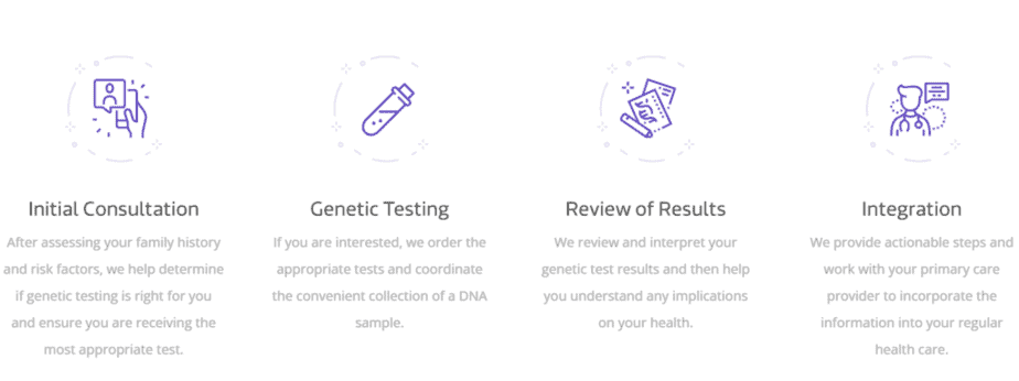 Genome Medical process for counseling and testing