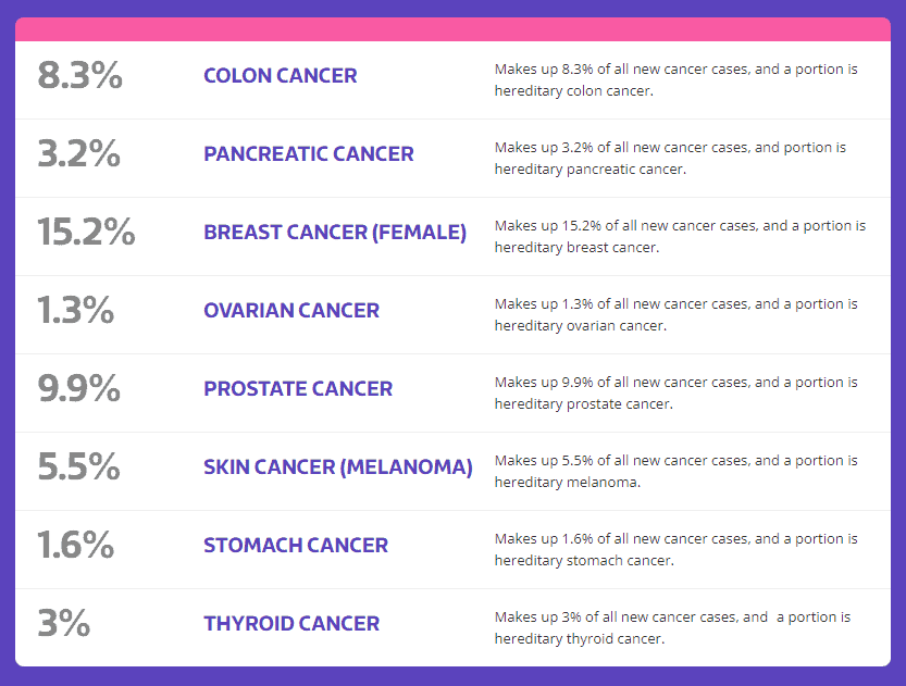 Types of cancer genetic testing can detect