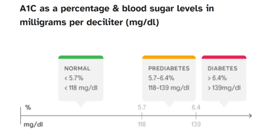 Normal, prediabetes, and diabetes A1C levels