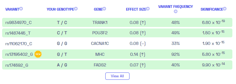 A sample report on bipolar disorder genetic variants from Nebula Genomics