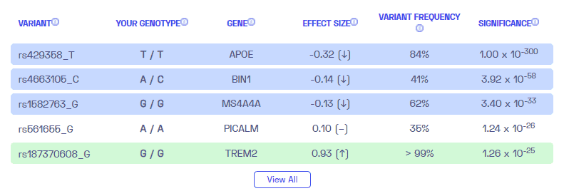 Ist Alzheimer genetisch bedingt? Probenvariantenanalyse von Nebula Genomics