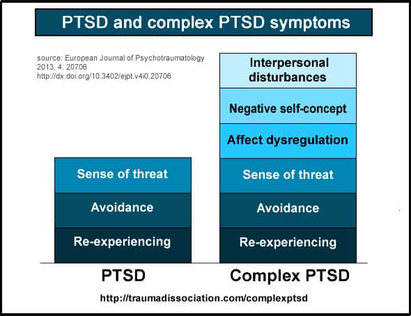 PTSD and complex PTSD symptoms