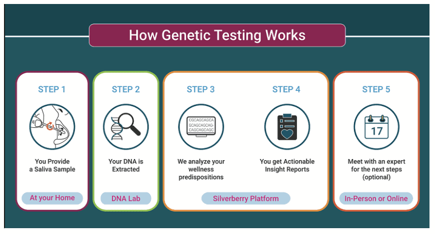 Taking a Silverberry Genomix test