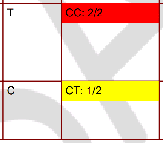 Expected and actual variants