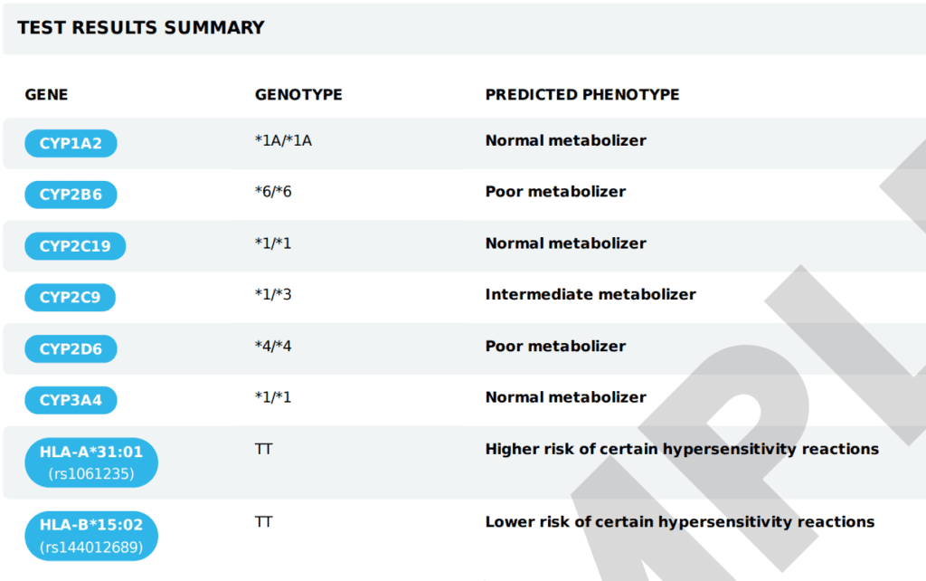 Sample GenebyGene results from the pharmacogenetic test