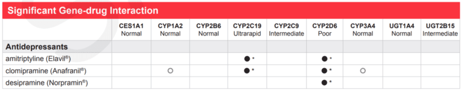 Таблица в отчете GeneSight с рядами препаратов со значительным взаимодействием генов с лекарствами и тем, как несколько генов взаимодействуют с ними