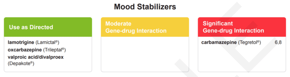 Liste des stabilisateurs de l'humeur classés en trois catégories : utilisation conforme aux instructions, interaction gène-médicament modérée et interaction gène-médicament importante.