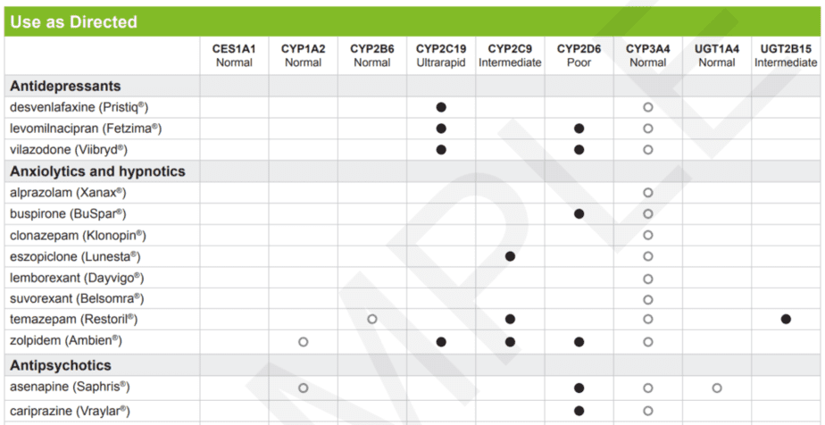 Tabla en un informe de GeneSight con filas de fármacos utilizados como dirigidos y columnas de genes y su interacción con estos fármacos