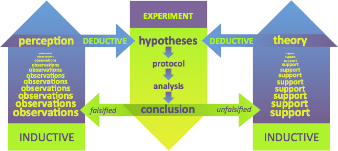 Diagram of inductive and deductive reasoning