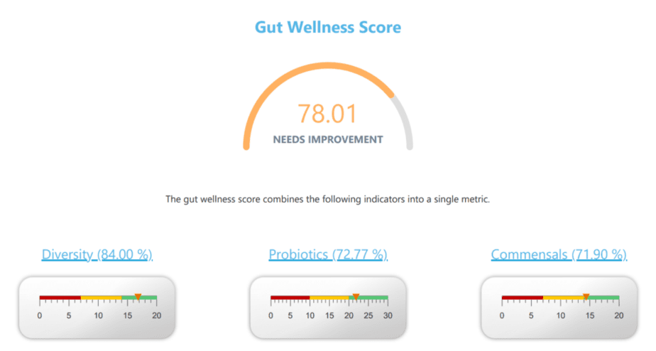 Gut well score and metrics