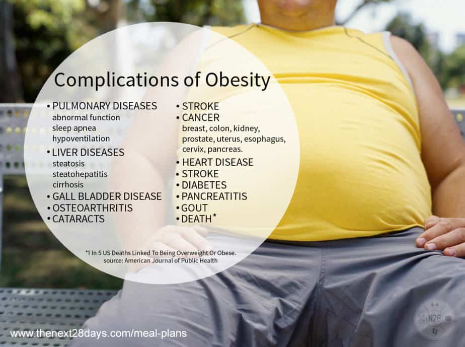 Complications of obesity