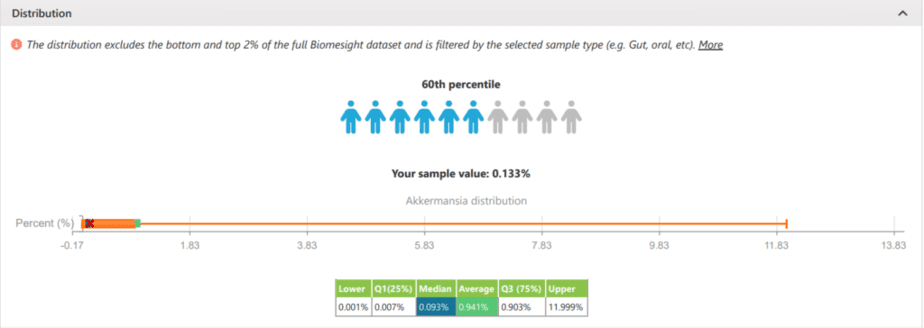 Distribution percentile for a probiotic bacteria