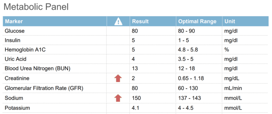 Sample of the blood analyzer metabolic panel