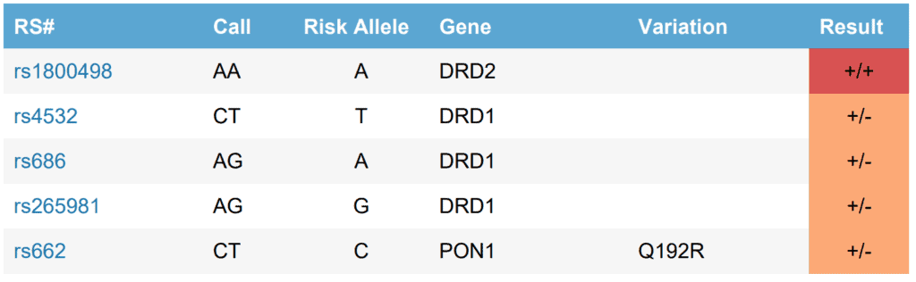 Sample results from TrueReport nutrigenomics report