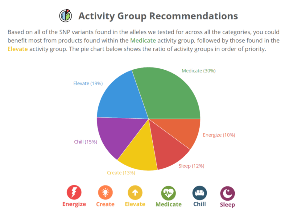 Sample of Strain Genie activity group recommendations