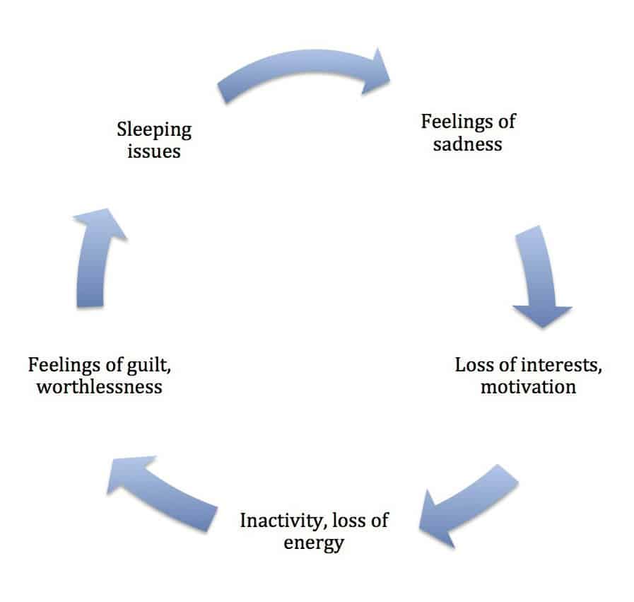 Depression symptoms viewed as a cycle