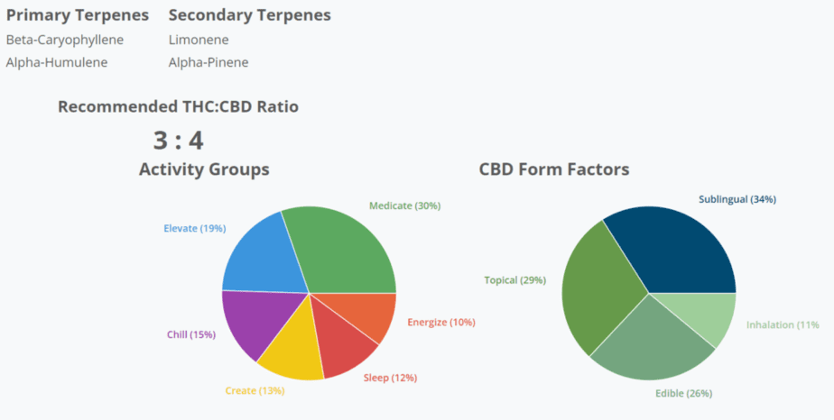 Top summary of a Strain Genie report