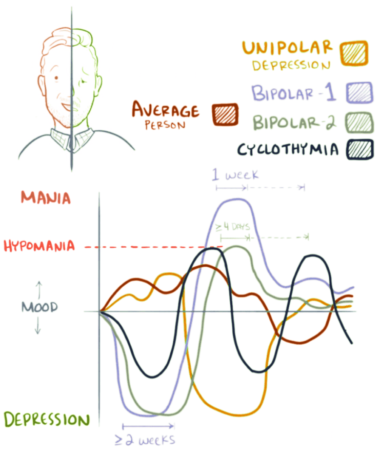 A graphical representation of mood shifts