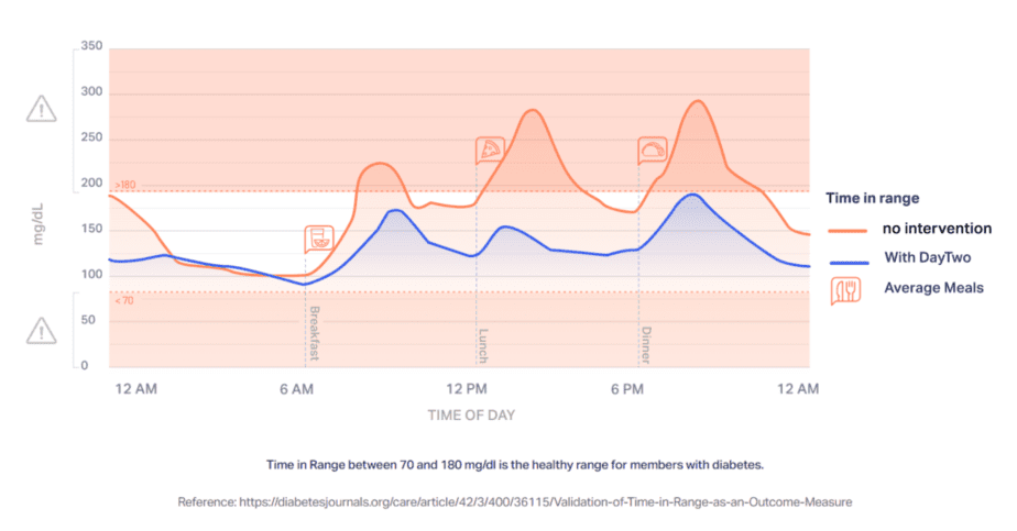 Plot of glucose levels with DayTwo versus a standard diet