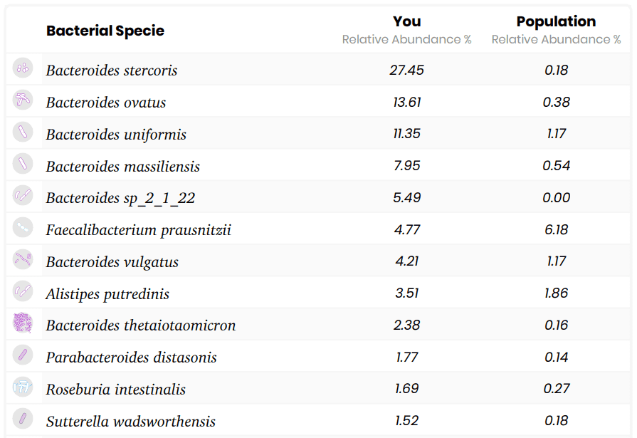 50 most abundant bacterial types listed in a DayTwo report