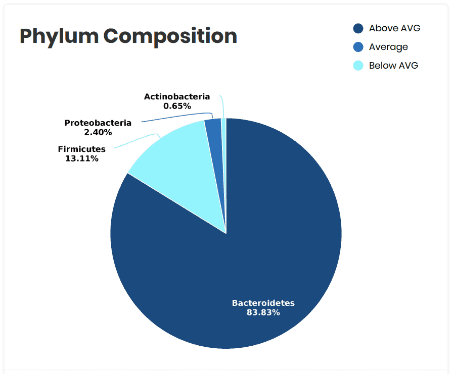 Sample of a microbiome composition in a DayTwo report