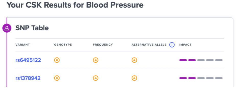 Table with genetic variants on the SelfDecode Personalized Genetics blog