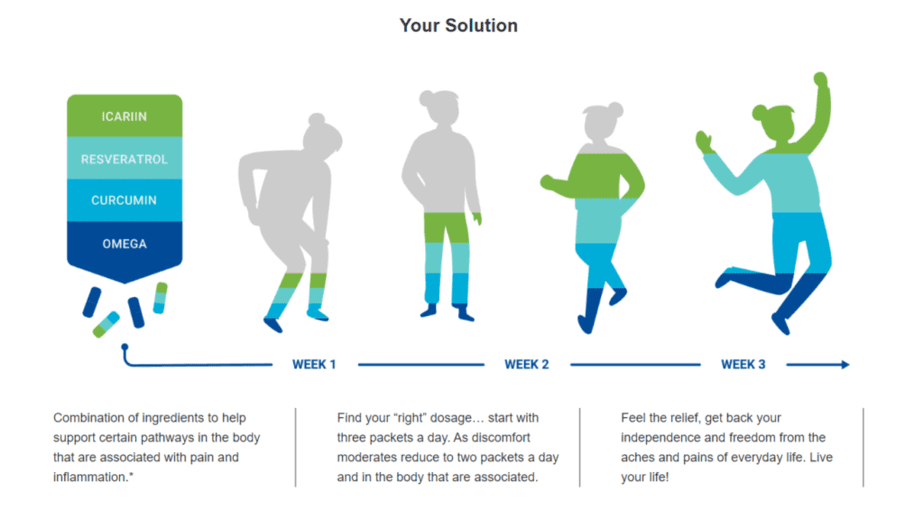 The 3-week Relief Factor process