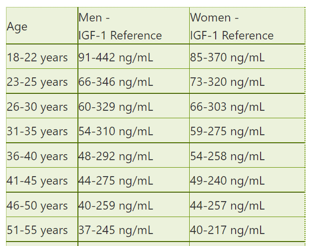 IGF-1 reference ranges