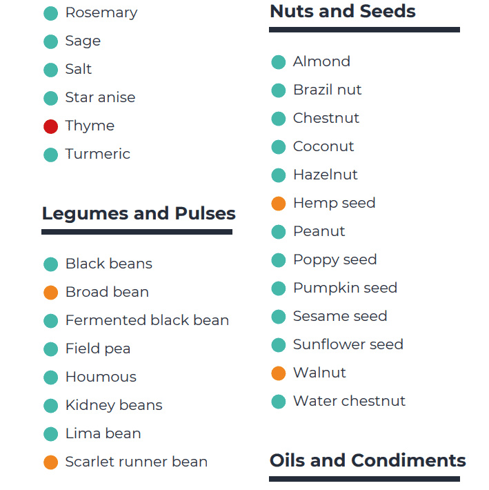 Check my body health sample report details section (food)