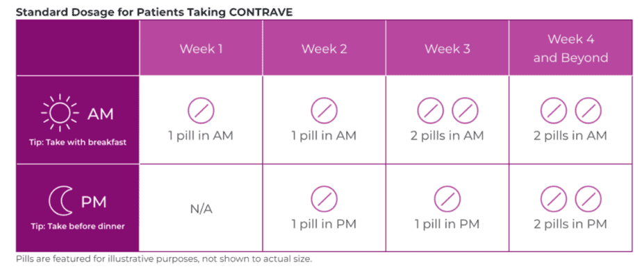 Standard dosage for patients taking Contrave