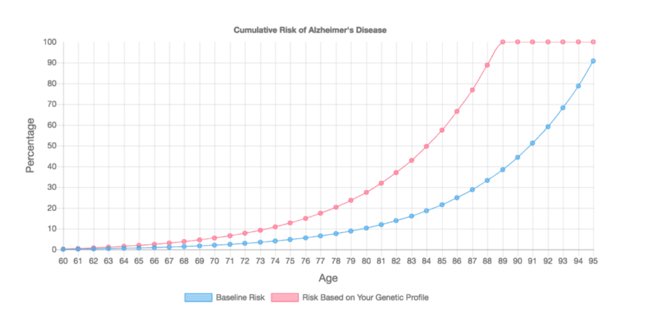 Dash Genomics cumulative risk sample report