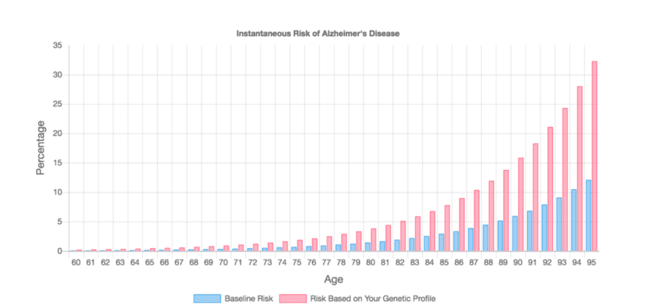 Instantaneous risk sample report