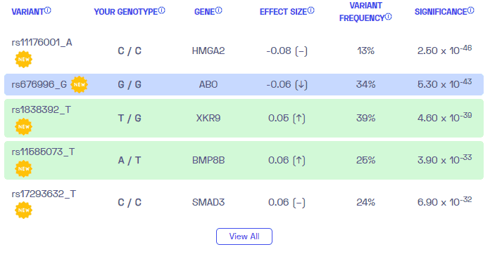 Sample variants on hemorrhoids from Nebula Genomics